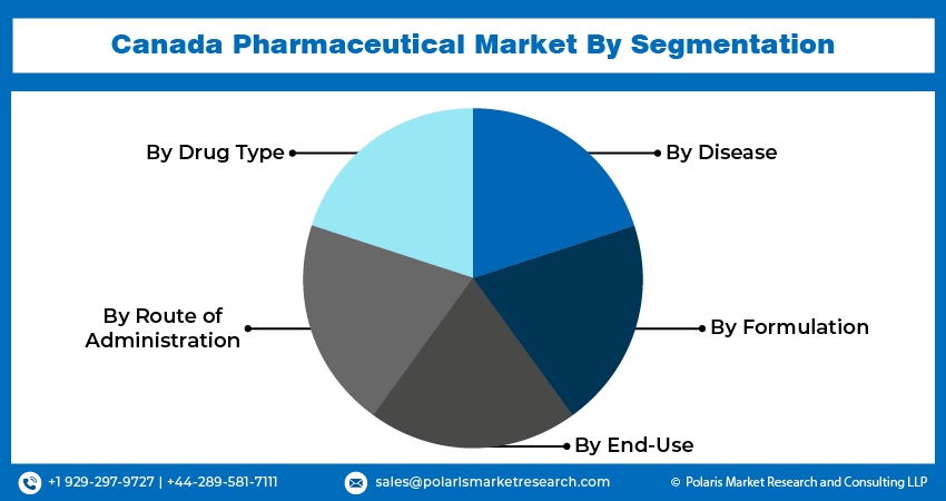 Canada Pharmaceutical Seg